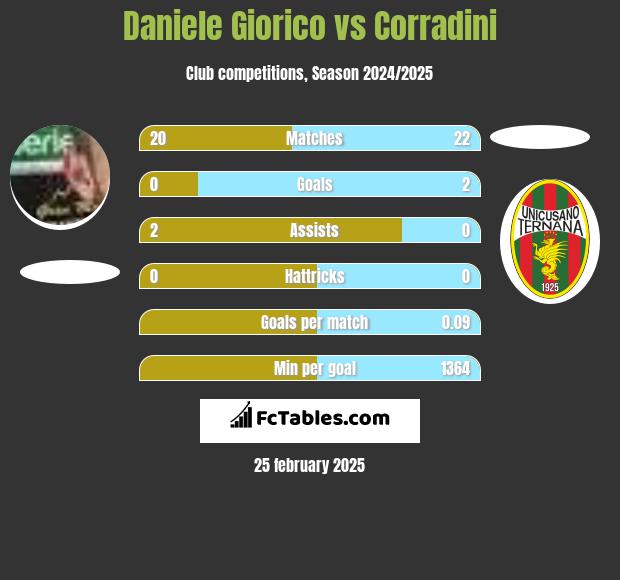 Daniele Giorico vs Corradini h2h player stats