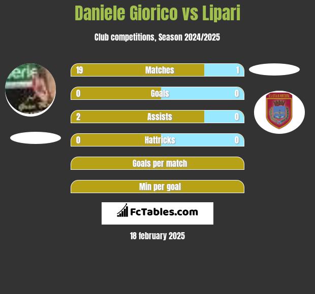 Daniele Giorico vs Lipari h2h player stats