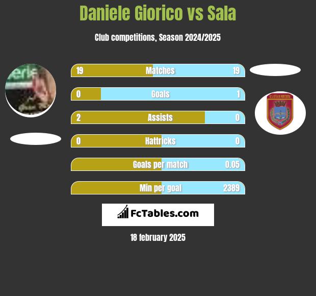 Daniele Giorico vs Sala h2h player stats