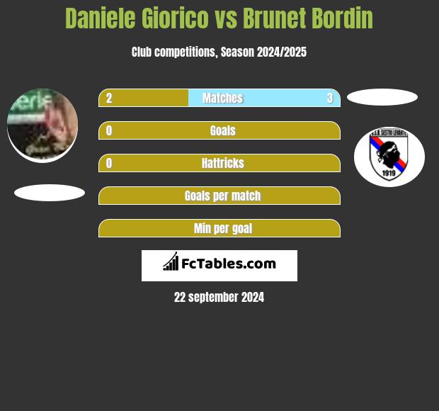 Daniele Giorico vs Brunet Bordin h2h player stats