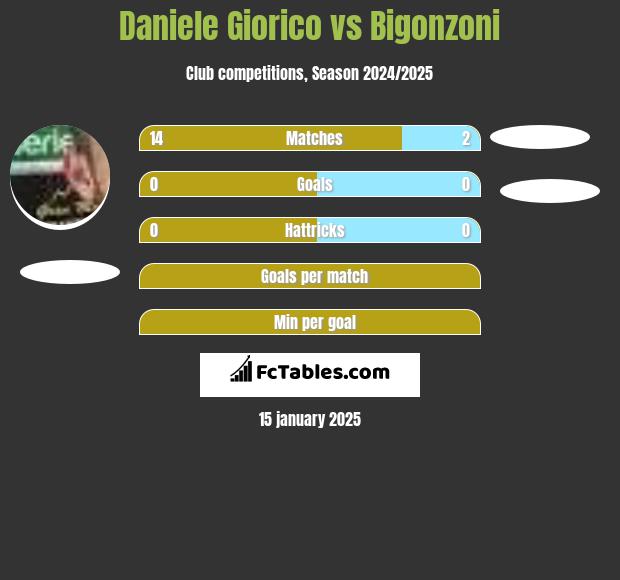 Daniele Giorico vs Bigonzoni h2h player stats