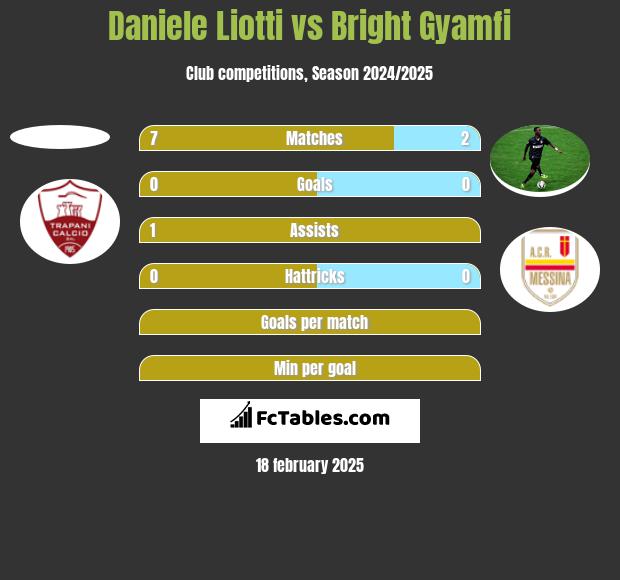 Daniele Liotti vs Bright Gyamfi h2h player stats