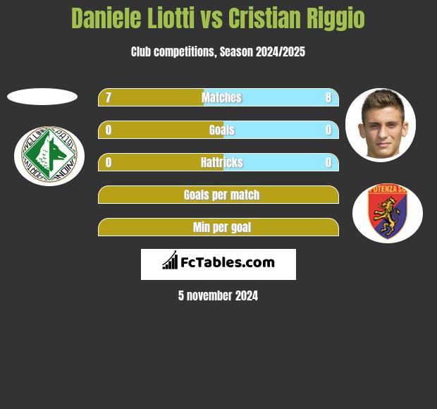 Daniele Liotti vs Cristian Riggio h2h player stats