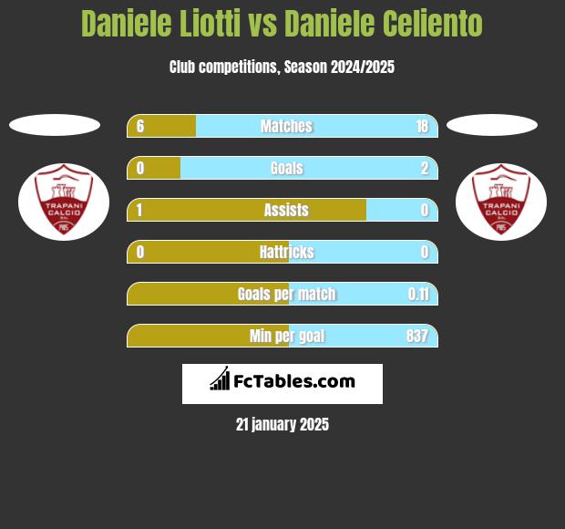 Daniele Liotti vs Daniele Celiento h2h player stats