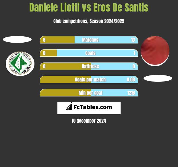 Daniele Liotti vs Eros De Santis h2h player stats