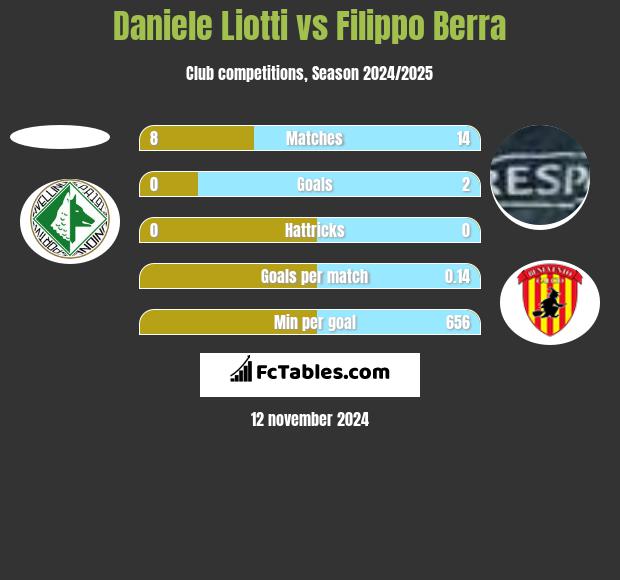 Daniele Liotti vs Filippo Berra h2h player stats