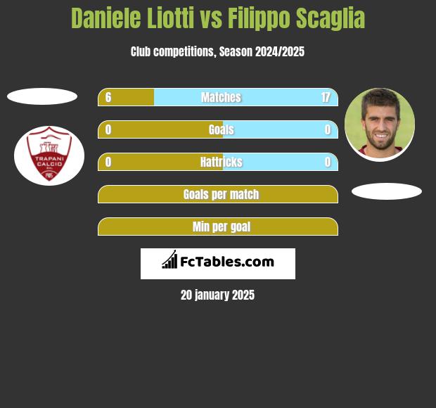 Daniele Liotti vs Filippo Scaglia h2h player stats