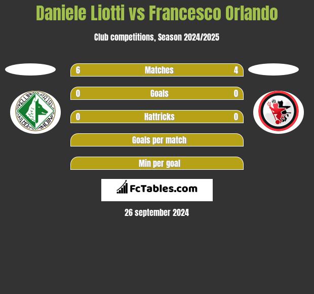 Daniele Liotti vs Francesco Orlando h2h player stats