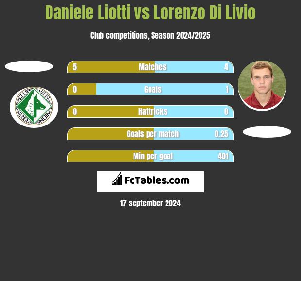 Daniele Liotti vs Lorenzo Di Livio h2h player stats