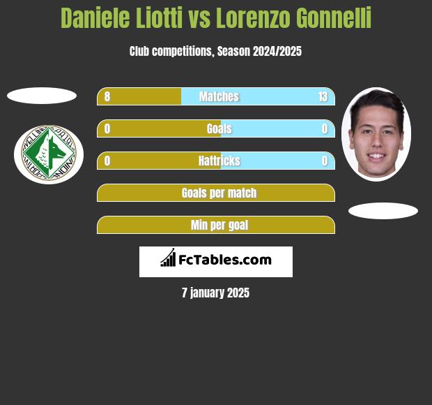 Daniele Liotti vs Lorenzo Gonnelli h2h player stats