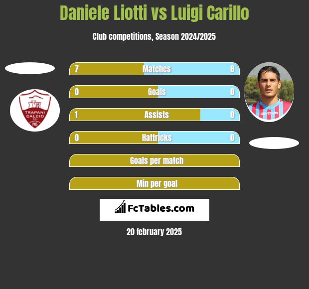 Daniele Liotti vs Luigi Carillo h2h player stats