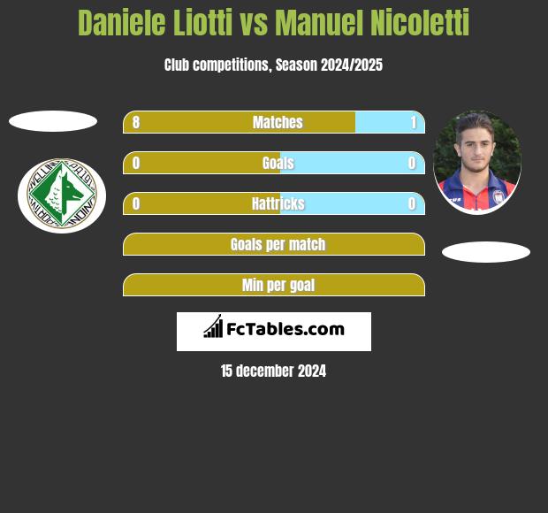 Daniele Liotti vs Manuel Nicoletti h2h player stats