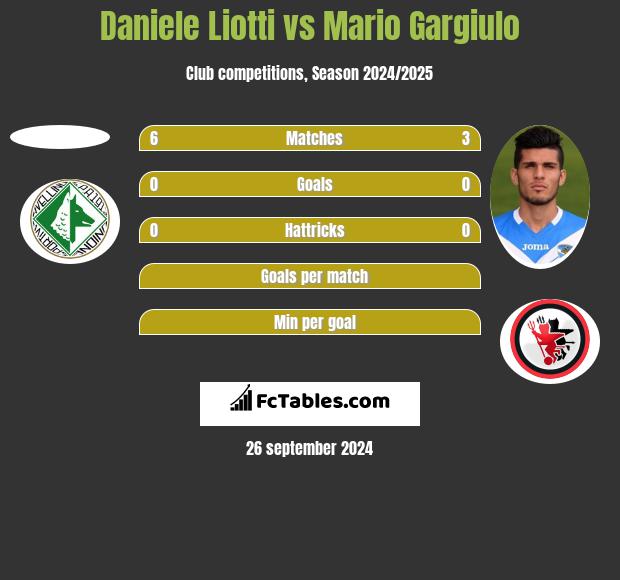 Daniele Liotti vs Mario Gargiulo h2h player stats