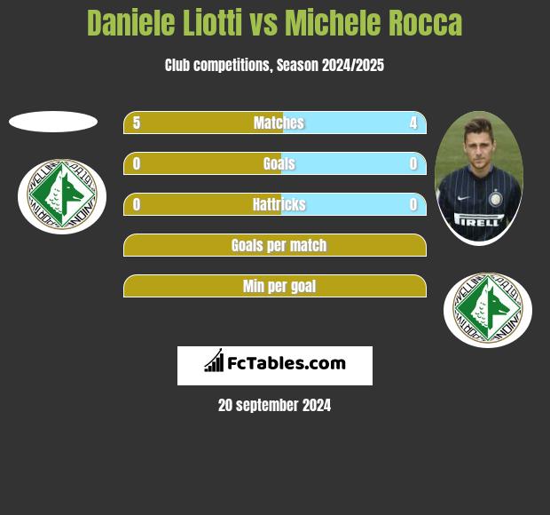 Daniele Liotti vs Michele Rocca h2h player stats