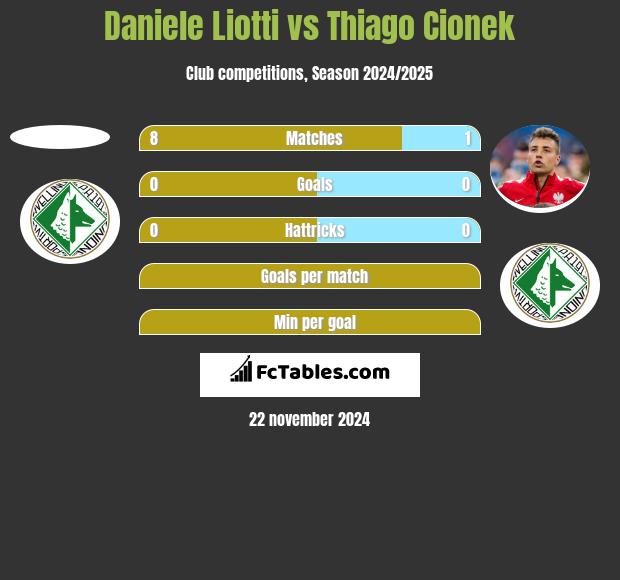 Daniele Liotti vs Thiago Cionek h2h player stats