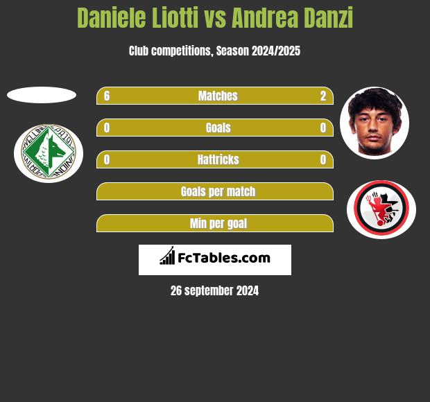 Daniele Liotti vs Andrea Danzi h2h player stats