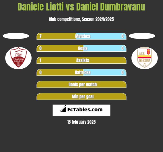 Daniele Liotti vs Daniel Dumbravanu h2h player stats