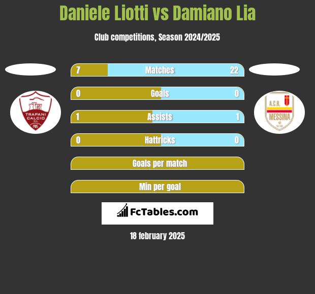 Daniele Liotti vs Damiano Lia h2h player stats