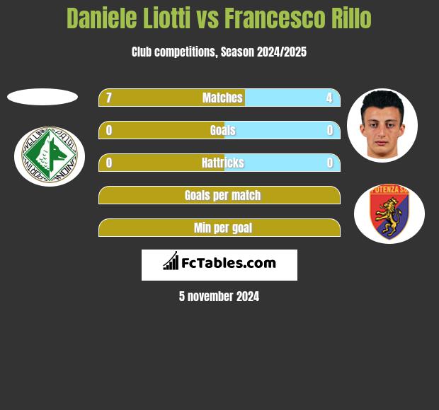 Daniele Liotti vs Francesco Rillo h2h player stats