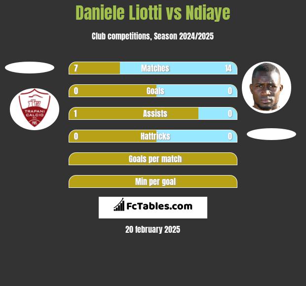 Daniele Liotti vs Ndiaye h2h player stats