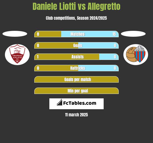 Daniele Liotti vs Allegretto h2h player stats