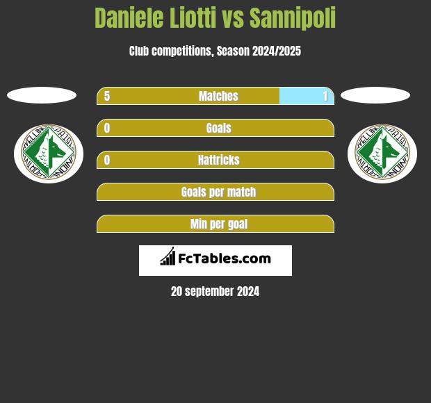 Daniele Liotti vs Sannipoli h2h player stats