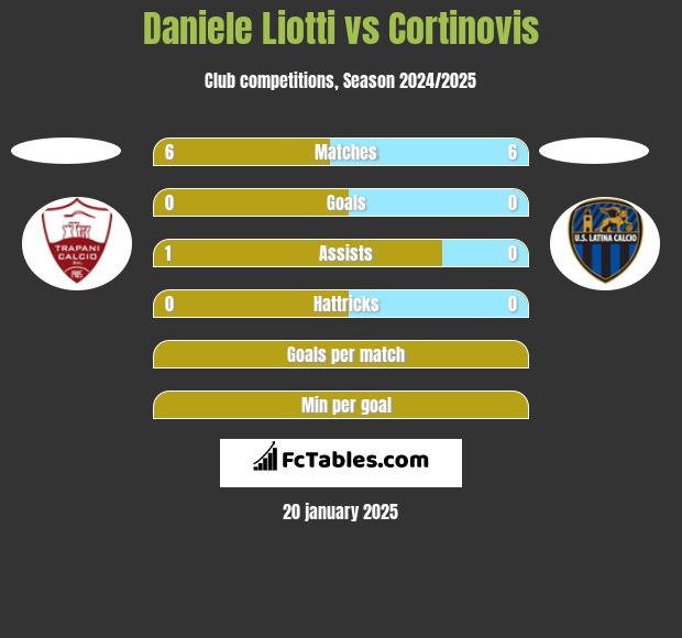 Daniele Liotti vs Cortinovis h2h player stats