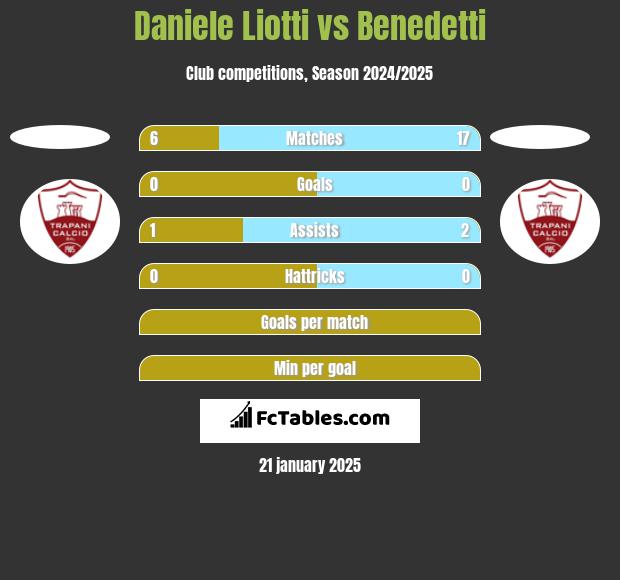 Daniele Liotti vs Benedetti h2h player stats