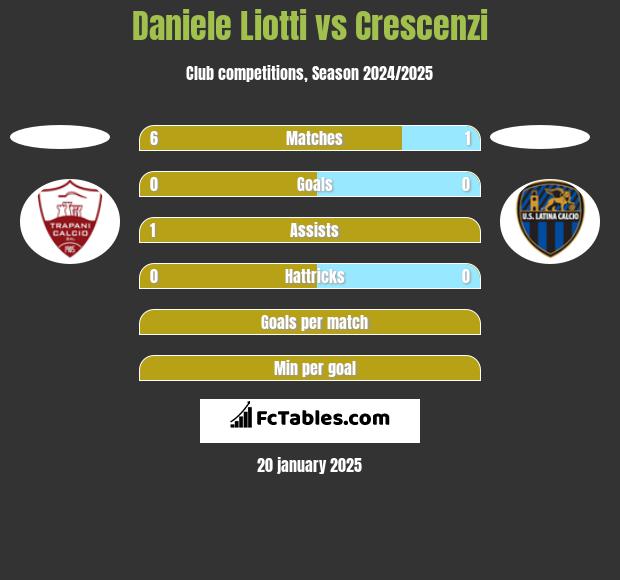 Daniele Liotti vs Crescenzi h2h player stats