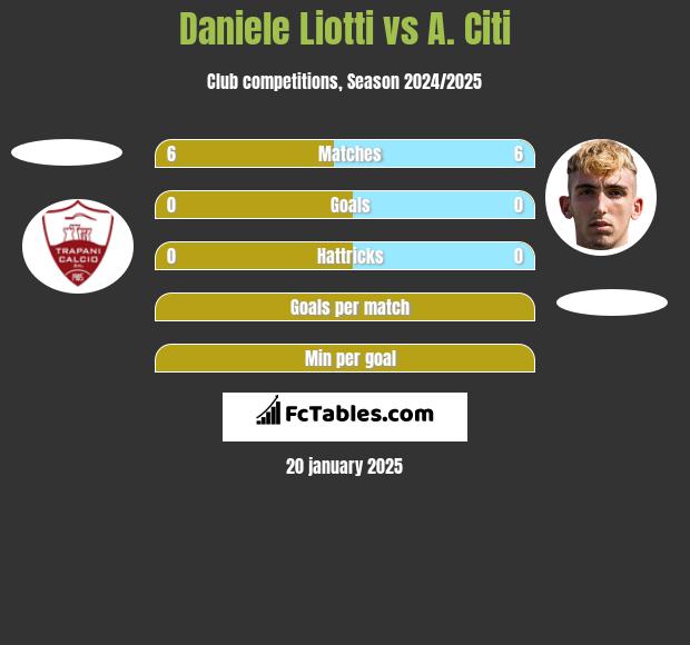 Daniele Liotti vs A. Citi h2h player stats