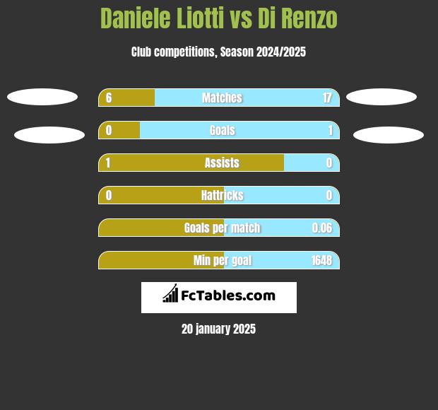 Daniele Liotti vs Di Renzo h2h player stats