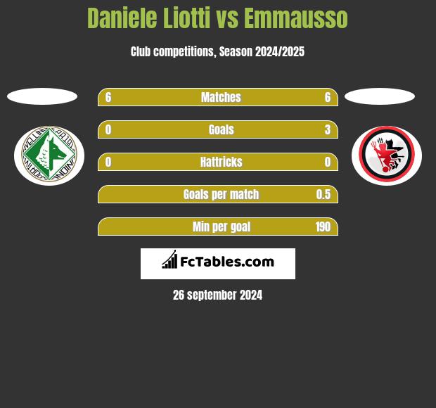 Daniele Liotti vs Emmausso h2h player stats