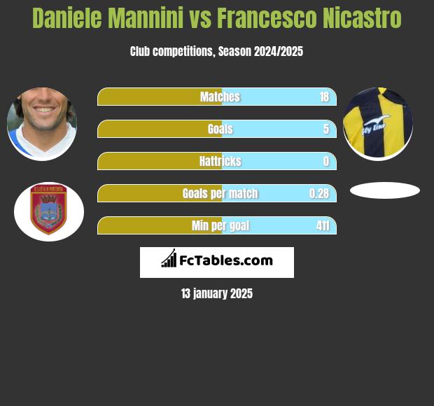 Daniele Mannini vs Francesco Nicastro h2h player stats