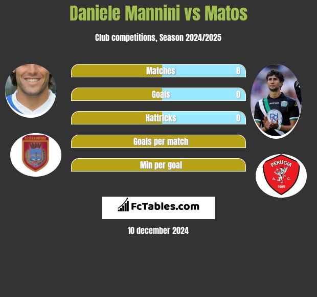 Daniele Mannini vs Matos h2h player stats