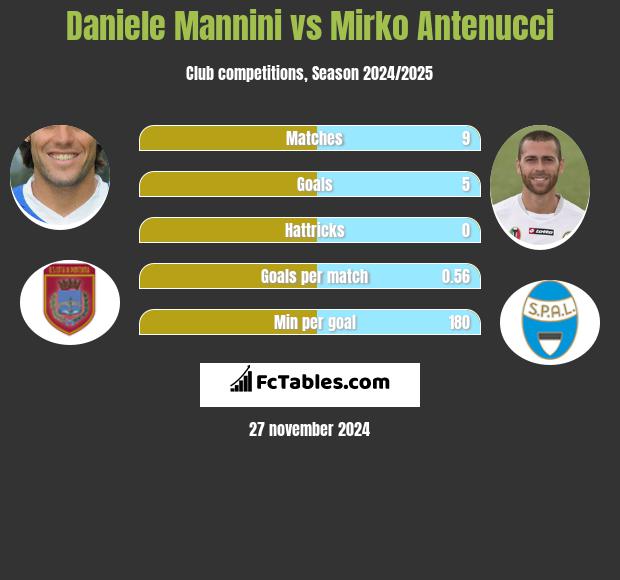 Daniele Mannini vs Mirko Antenucci h2h player stats