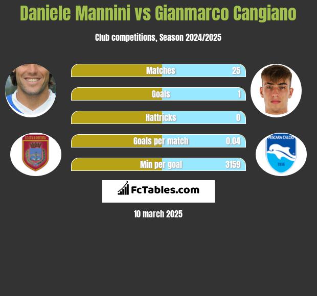 Daniele Mannini vs Gianmarco Cangiano h2h player stats