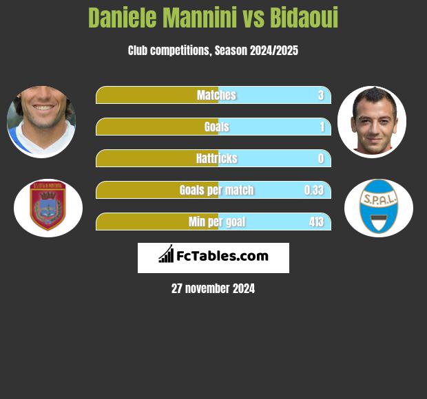 Daniele Mannini vs Bidaoui h2h player stats