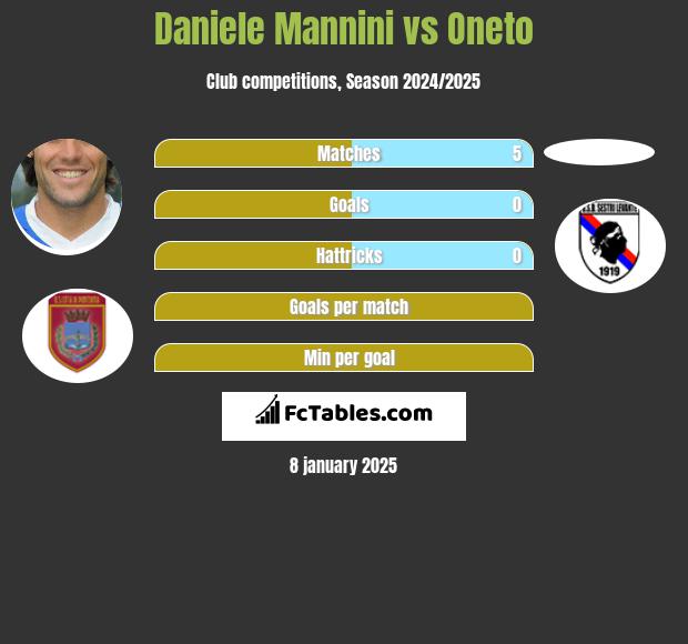 Daniele Mannini vs Oneto h2h player stats