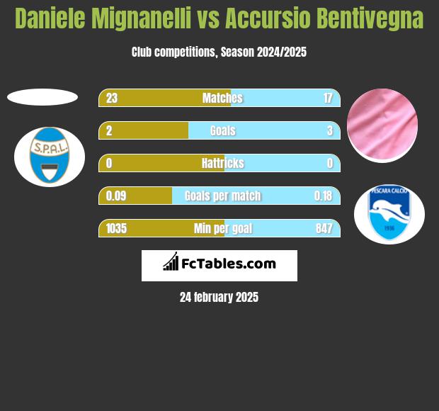 Daniele Mignanelli vs Accursio Bentivegna h2h player stats