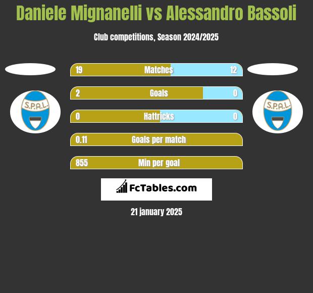 Daniele Mignanelli vs Alessandro Bassoli h2h player stats