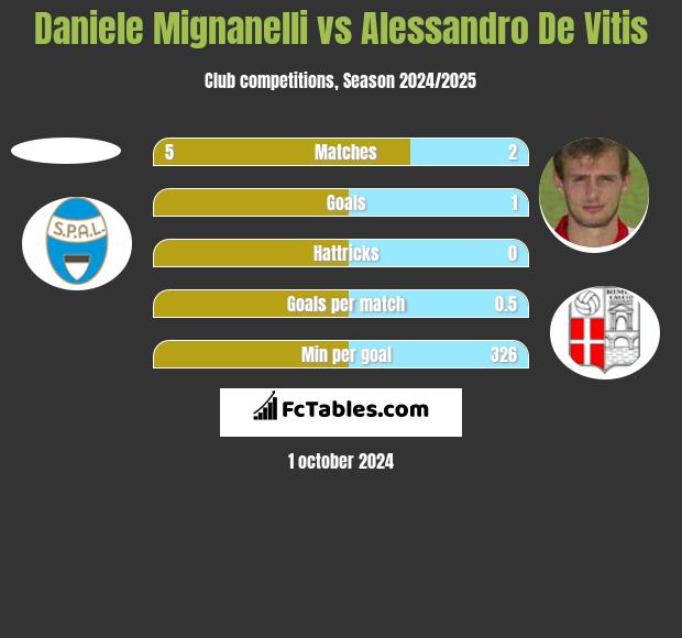 Daniele Mignanelli vs Alessandro De Vitis h2h player stats