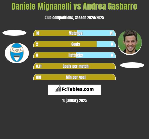 Daniele Mignanelli vs Andrea Gasbarro h2h player stats