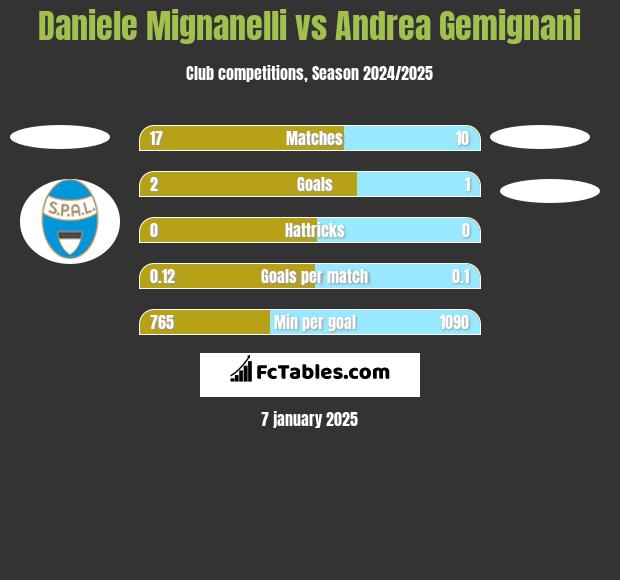 Daniele Mignanelli vs Andrea Gemignani h2h player stats