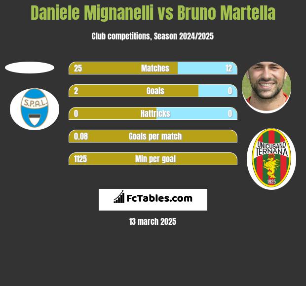 Daniele Mignanelli vs Bruno Martella h2h player stats