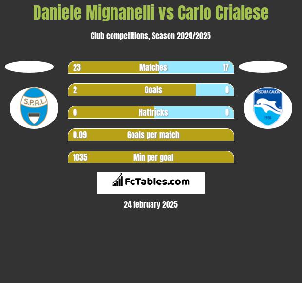 Daniele Mignanelli vs Carlo Crialese h2h player stats