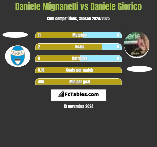 Daniele Mignanelli vs Daniele Giorico h2h player stats