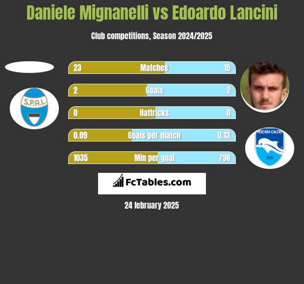 Daniele Mignanelli vs Edoardo Lancini h2h player stats