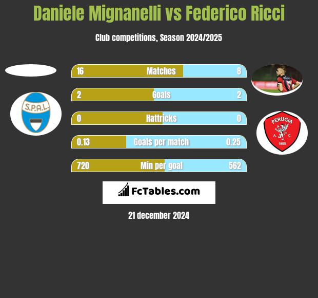 Daniele Mignanelli vs Federico Ricci h2h player stats