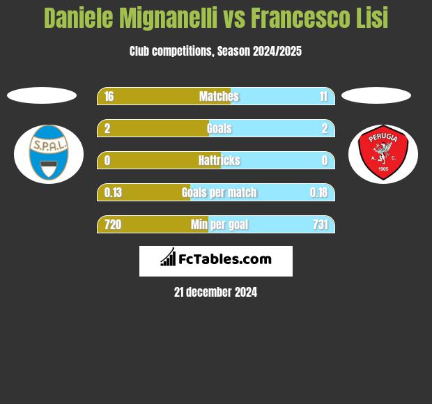 Daniele Mignanelli vs Francesco Lisi h2h player stats