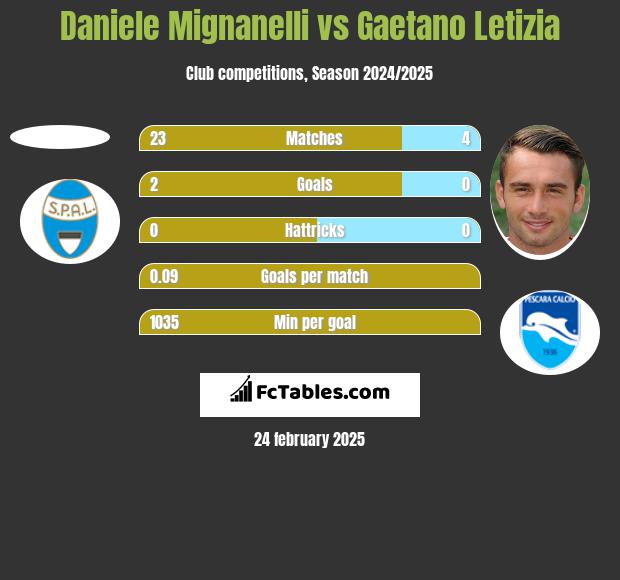 Daniele Mignanelli vs Gaetano Letizia h2h player stats